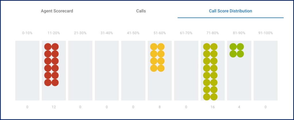 call center scorecard outliers for susan mooring