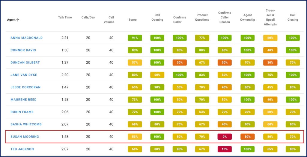 Call center scorecard comparing Susan Mooring to other agents