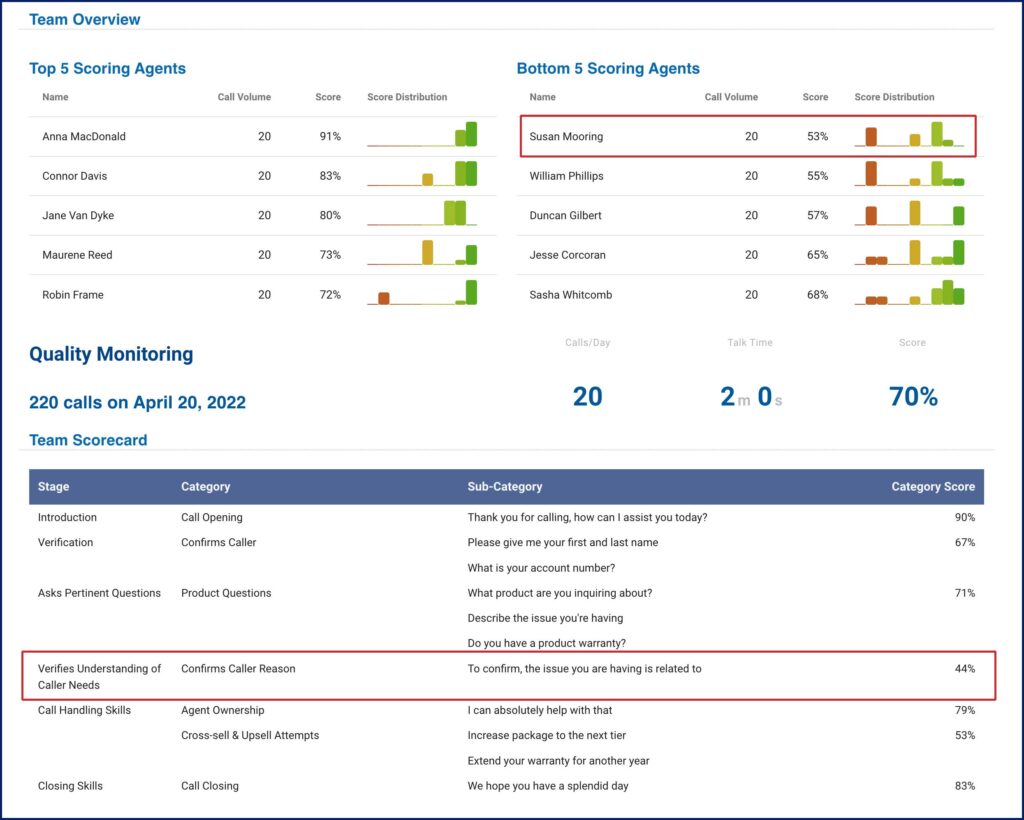 CallFinder call center scorecard team overview