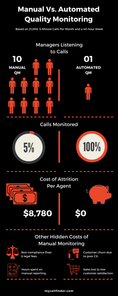 infographic of breakdown of the costs of manual vs. automated quality monitoring